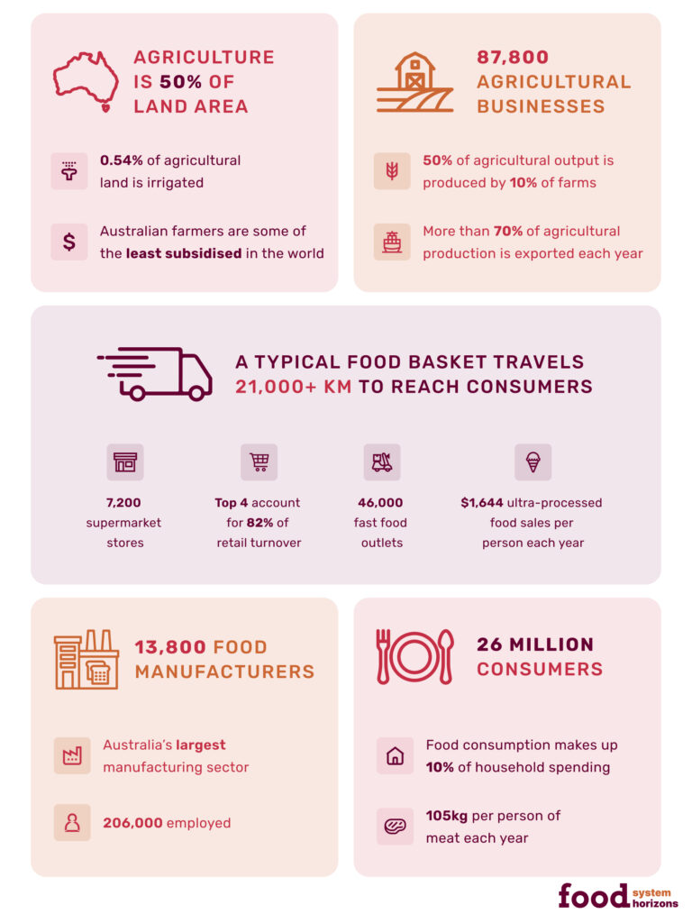 The Australia’s food system figure lists aspects of the Australian food system:
•	Agriculture occurs on 50% of the land area.
•	0.54% of agricultural land is irrigated.
•	Australian farmers are some of the least subsidised in the world.
•	There are 87, 880 agricultural businesses.
•	50% of agricultural output is produced by 10% of farms.
•	More than 70% of agricultural production is exported each year.
•	A typical food basket travels 21,000+ kilometres to reach consumers.
•	There are 7,200 supermarket stores.
•	The top four supermarket chains account for 82% of retail turnover.
•	There are 46,000 fast food outlets.
•	There are $1,644 of ultra-processed food sales per person per year.
•	There are 13,800 food manufacturers.
•	The food sector is Australia’s largest manufacturing sector.
•	There are 206,000 people employed in food manufacturing.
•	There are 26 million consumers.
•	Food consumption makes up 10% of household spending.
•	105 kg per person of meat each year is consumed.