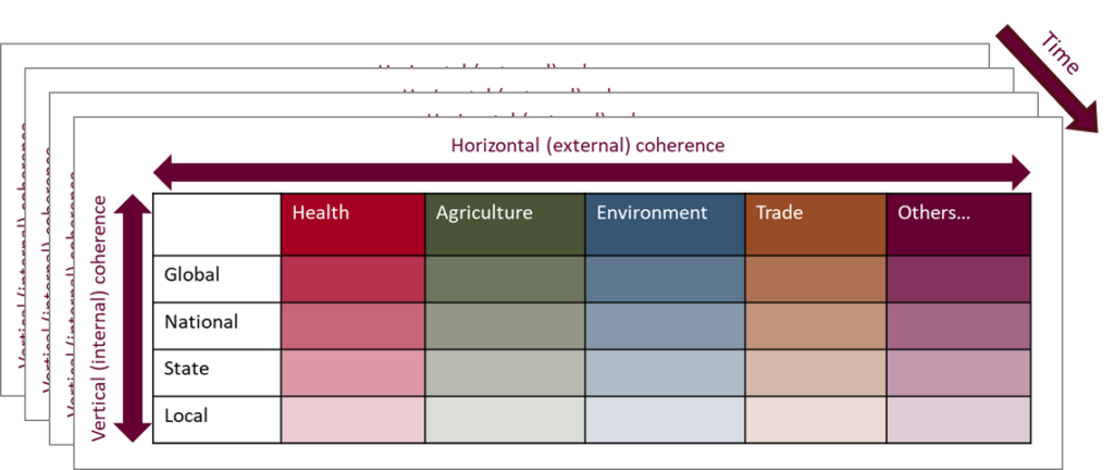 Types of food policy coherence with geographical, sectoral and temporal scales used as examples of criteria to analyse coherence against. 