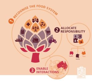 This report encourages Australia to take three steps to better managing our food system. These steps are 1) recognise the food system, 2) allocate responsibility and 3) enable interactions.