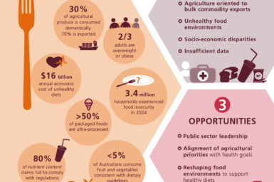 This is an infographic that summarises the state of nutrition in Australia, its challenges and opportunities. Some of the facts presented about the state of nutrition in Australia include: 30% of agricultural produce is consumed domestically while 70% is exported; 2 out of 3 adults are overweight or obese; $16 billion is the annual economic cost of unhealthy diets; 3.4 million households experienced food insecurity in 2024; more than 50% of packaged foods are ultra-processed; 80% of nutrient content claims fail to comply with regulations and less than 5% of Australians consume fruit and vegetables consistent with dietary guidelines. Challenges identified include poor diets, agriculture oriented to bulk commodity exports, unhealthy food environments, socio-economic disparities and insufficient data. Opportunities identified include public sector leadership, alignment of agricultural priorities with health goals and reshaping food environments to support healthy diets.