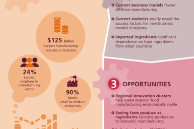 This is an infographic that summarises the state of Australia’s food manufacturing, its challenges and opportunities. Some of the facts presented include: $125 billion, the largest manufacturing industry in Australia; 24% the largest employer in the manufacturing sector; 90% mostly small-to-medium enterprises. Challenges identified include current business models favour offshore manufacturing; current statistics poorly reveal the success factors for new business models in regions; significant dependence on imported ingredients. Opportunities identified include regional innovation clusters help make regional food manufacturing economically viable; seeing farm produce as ingredients in order to tailor production to domestic manufacturing; Food Manufacturing 2050 is planning for a new industry strategy and future industry success.