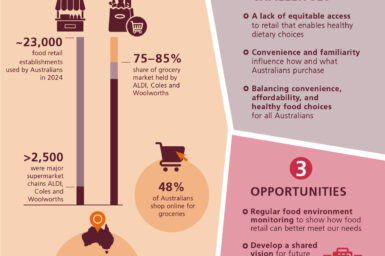 This is an infographic that summarises the state of Australia’s food retail environment, its challenges and opportunities. Some of the facts presented include: approximately 23,000 food retail establishments were used by Australians in 2024; over 2,500 of those were stores of major supermarket chains by ALDI, Coles and Woolworths; between 75-85% of the grocery market is held by ALDI, Coles and Woolworths; 48% of Australians shop online for groceries; 6% of regional residents have access to only a single food retail option; 34% of remote residents have access to only a single food retail option. Challenges identified include a lack of equitable access to retail that enables healthy dietary choices; convenience and familiarity influence how and what Australians purchase; balancing convenience, affordability and health food choices for all Australians. Opportunities identified include regular food environment monitoring to show how food retail can better meet our needs and developing a shared vision for future food environments.