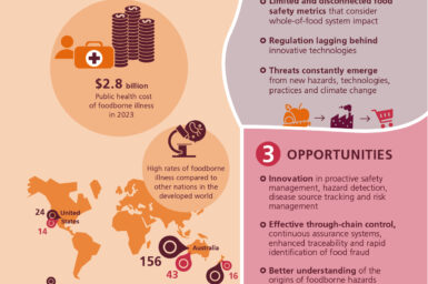 This is an infographic that summarises the state of Australia’s food safety, its challenges and opportunities. Some of the facts presented include: $2.8 billion is the pubic health cost of foodborne illness in 2023; Australia has high rates of foodborne illness compared to other nations in the developed world. Challenges identified include limited and disconnected food safety metrics that consider whole of food system impact; regulation lagging behind innovative technologies; threats constantly emerge from new hazards, technologies and climate change. Opportunities identified include innovation in proactive safety management, hazard detection, disease source tracking and risk management; effective through chain control, continuous assurance systems, enhanced traceability and rapid identification of food fraud; better understanding of the origins of foodborne hazards and increased data sharing.