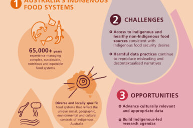 This is an infographic that summarises key points about Indigenous food systems in Australia, its challenges and opportunities. Some key points presented are: Australia has more than 65,000 years of experience in managing complex, sustainable, nutritious and equitable food systems; we have diverse and locally specific food systems that reflect the unique social, environmental and cultural contexts of Indigenous Australia; Indigenous food systems are embedded in ancestral land, water and sky ecosystems that provide food and nutrition for all things on Country. Challenges identified include: access to Indigenous and health non-Indigenous food sources consistent with Indigenous food security desires; harmful data practices continue to reproduce misleading and decontextualised narratives. Opportunities identified include: advance culturally relevant and appropriate data; build Indigenous-led research agendas; align food-related policy with Indigenous priorities and values.