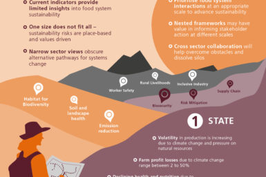 This is an infographic that summarises the state of Australia’s food system sustainability, its challenges and opportunities. Some of the facts presented include: volatility in production is increasing due to climate change and pressure on natural resources; farm profit losses due to climate change range between 2 to 50%; declining health and nutrition due to unsustainable food systems; restorative actions are supporting place-based improvements in natural capital. Challenges identified include current indicators provide limited insights into food system sustainability; one size does not fit all – sustainability risks are place-based and values driven; narrow sector views obscure alternative pathways for system change. Opportunities identified include priorities food system interactions at an appropriate scale to advance sustainability; nested frameworks may have value in informing stakeholder action at different scales; cross sector collaboration will help overcome obstacles and dissolve silos.