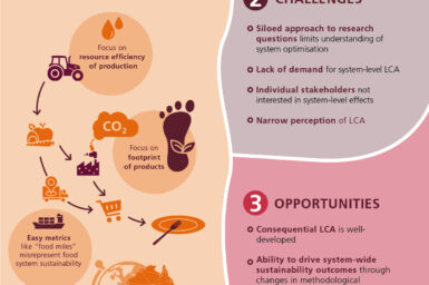This is an infographic that summarises some key points about life cycle assessment and its contribution to Australia’s food system. Some of the facts presented include: a focus on resource efficiency of production; a focus on footprint of products; easy metrics like food miles misrepresent food system sustainability. Challenges identified include siloed approach to research questions limits understanding of system optimisation; lack of demand for system-level LCA; individual stakeholders not interested in system-level effects; narrow perception of LCA. Opportunities include consequential LCA is well-developed; ability to drive system-wide sustainability outcomes through changes in methodological perspectives.