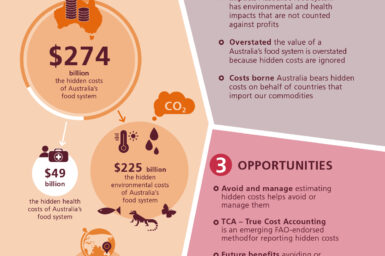 This is an infographic that summarises the hidden costs of Australia’s food system, challenges and opportunities. Some of the facts presented include: the hidden cost of Australia’s food system is estimated at $274 billion; $49 billion is the hidden health cost of Australia’s food system; $225 billion is the hidden environmental cost of Australia’s food system; Australia has the highest per person hidden cost of food in the world. Challenges identified include Australia’s food system has environmental and health impacts that are not counted against profits; the value of Australia’s food system is overstated because the hidden costs are ignored; Australia bears hidden costs on behalf of countries that import our commodities. Opportunities identified include estimating hidden costs helps avoid or manage them; true cost accounting is an emerging FAO-endorsed method for reporting hidden costs; avoiding or managing hidden costs increases the future value of Australia’s food system.